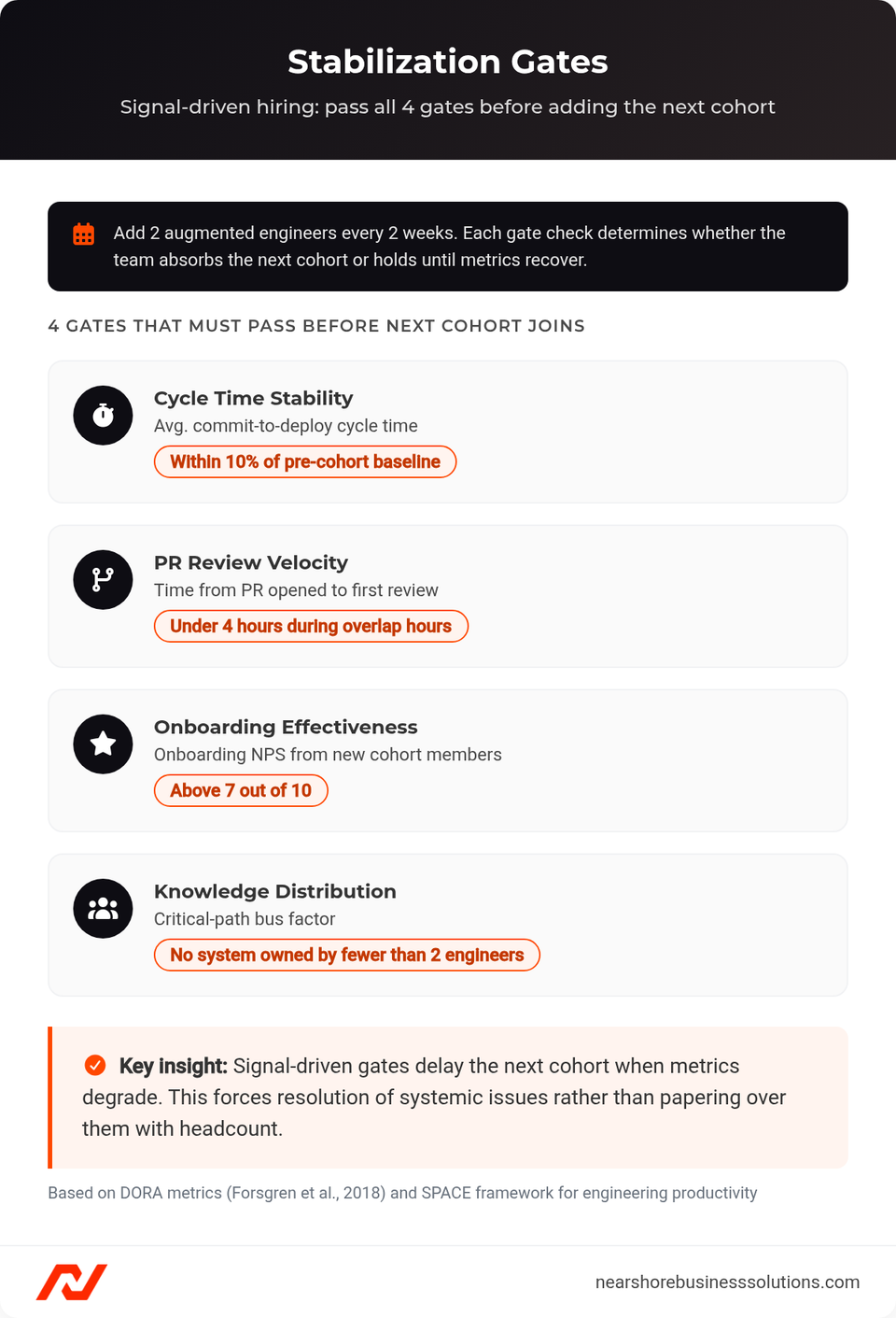 Four stabilization gates for staff augmentation scaling: cycle time, PR review velocity, onboarding NPS, and bus factor