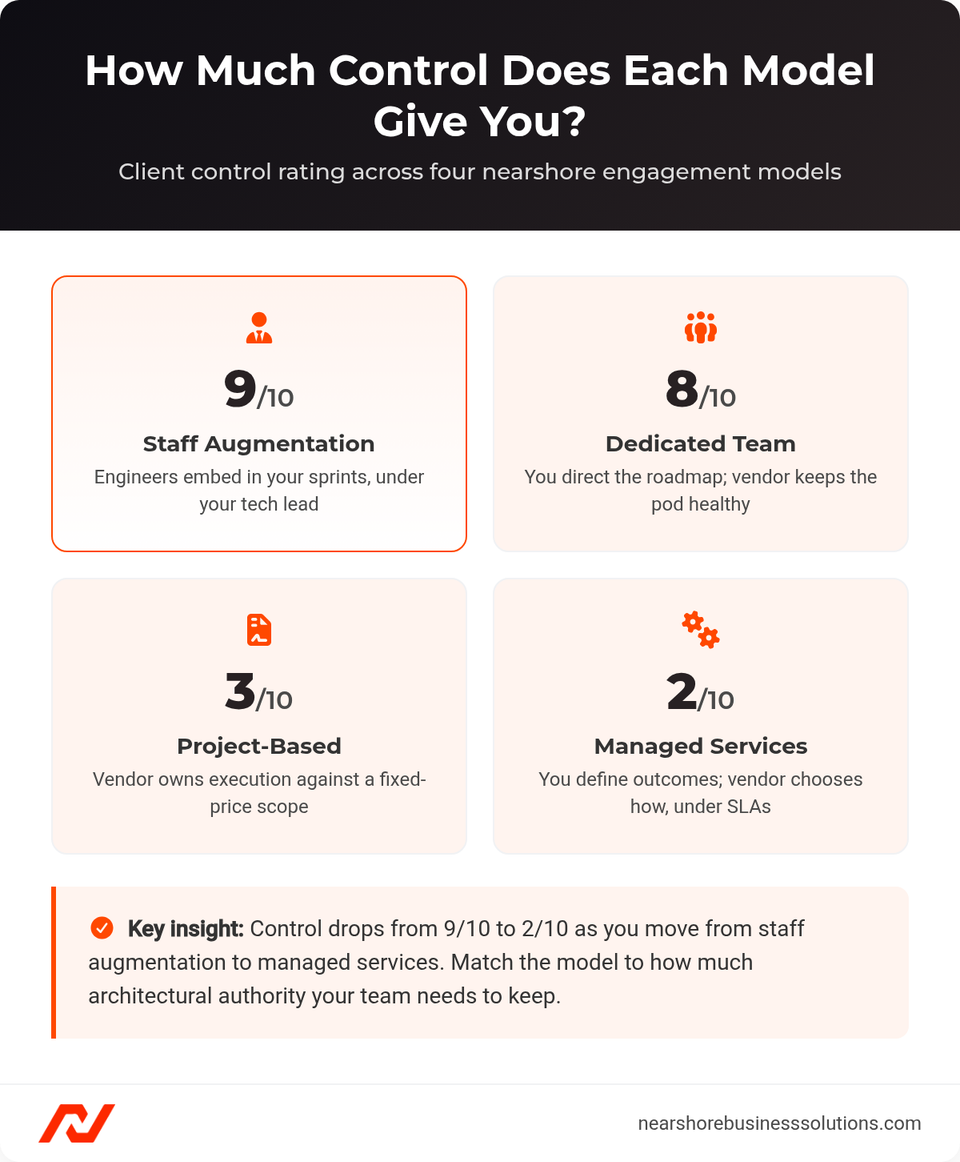 Client control rating for staff augmentation, dedicated team, project-based outsourcing, and managed services, from 9 out of 10 down to 2 out of 10