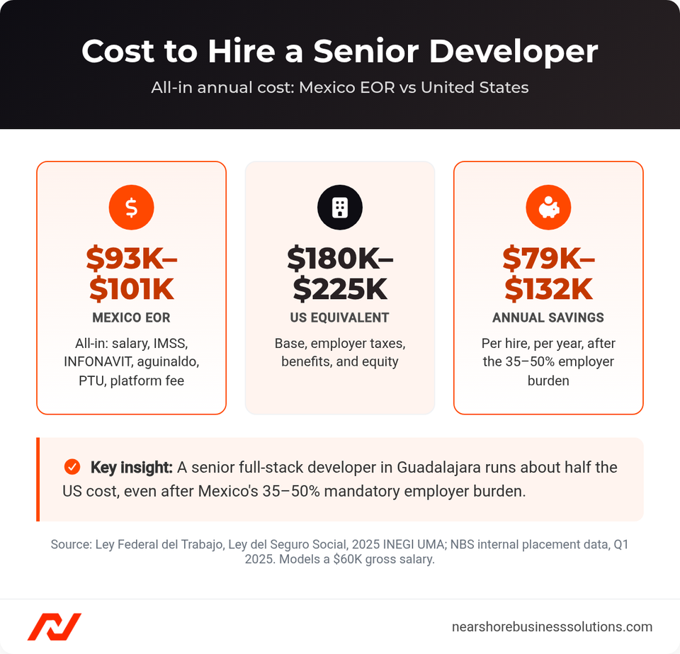 Annual cost comparison: Mexico EOR $93K-$101K versus US equivalent $180K-$225K, with $79K-$132K savings per hire