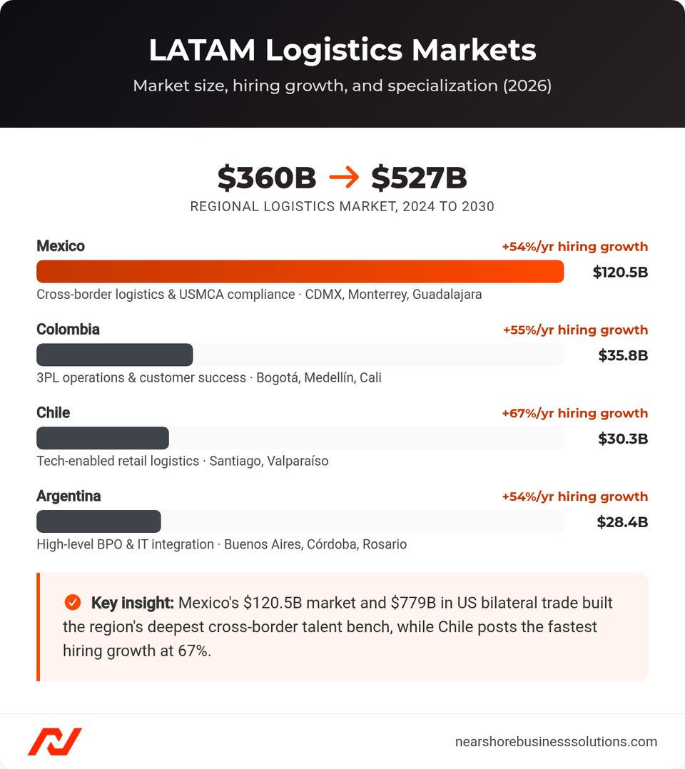 Bar chart of LATAM logistics market sizes: Mexico 120.5 billion dollars, Colombia 35.8 billion, Chile 30.3 billion, Argentina 28.4 billion, with annual hiring growth of 54 to 67 percent and city specializations