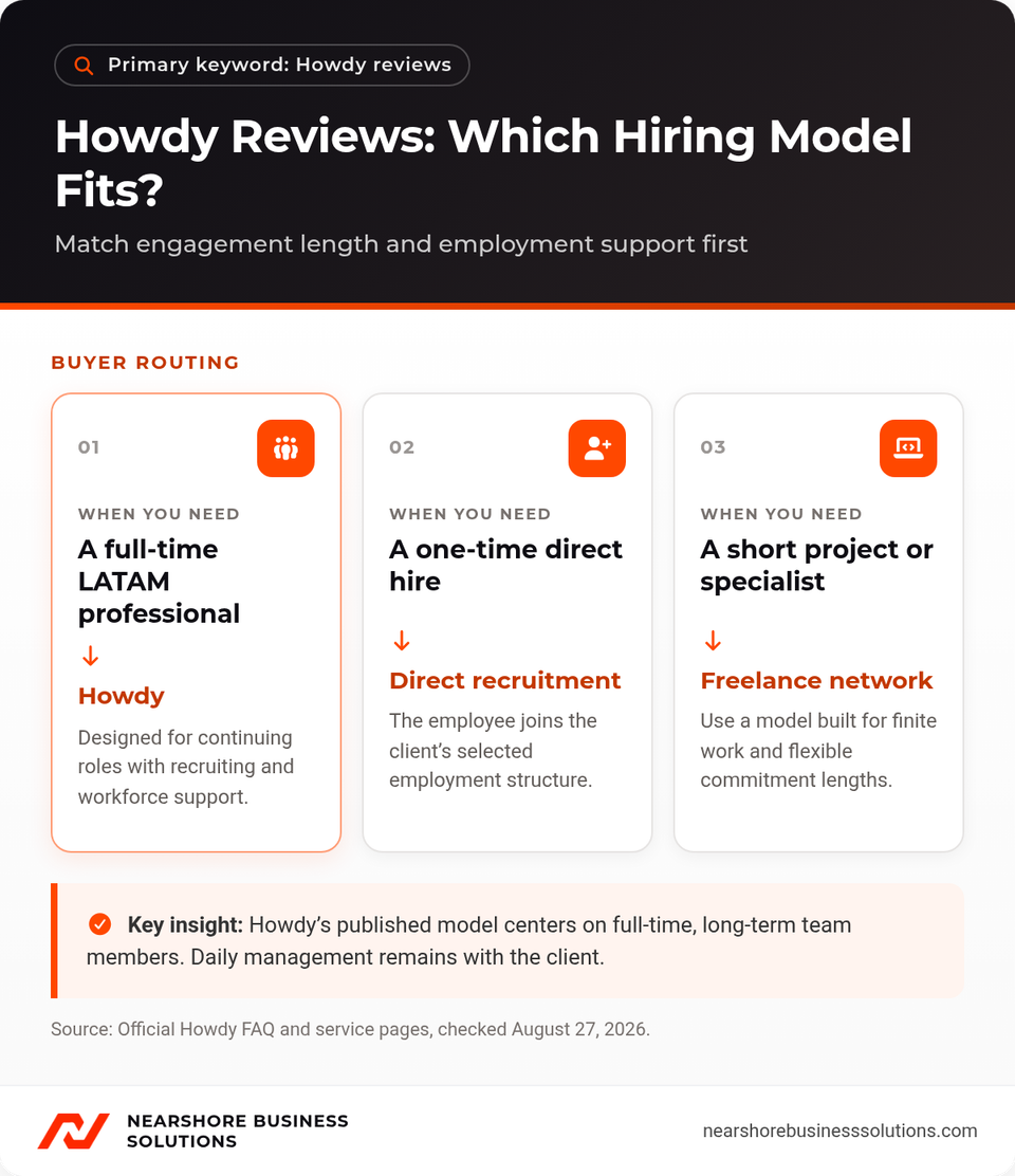 Howdy reviews diagram comparing long-term full-time talent, direct recruitment, and short-term freelance work.
