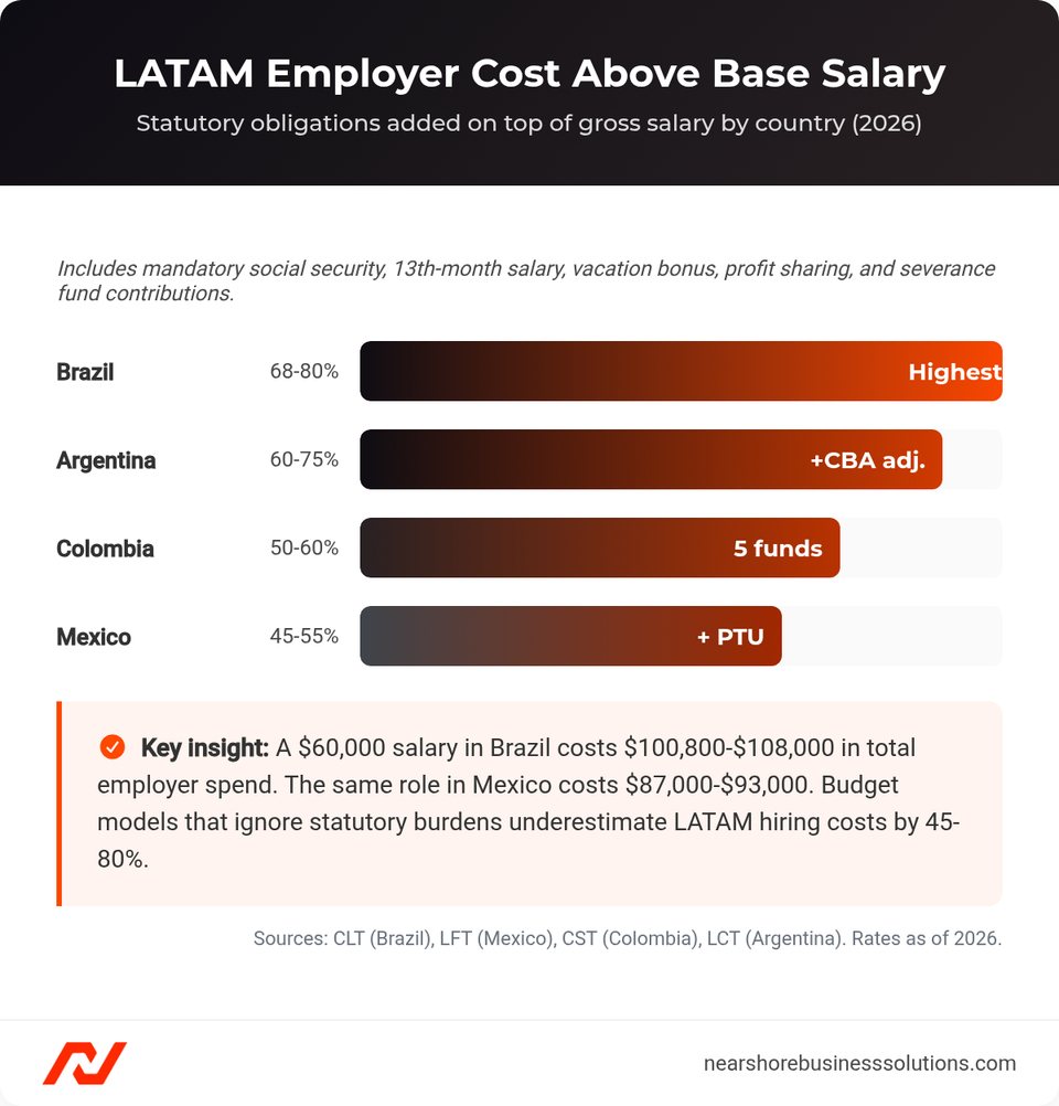 Bar chart comparing total employer cost above base salary in Brazil, Argentina, Colombia, and Mexico — ranges from 45% to 80% depending on country