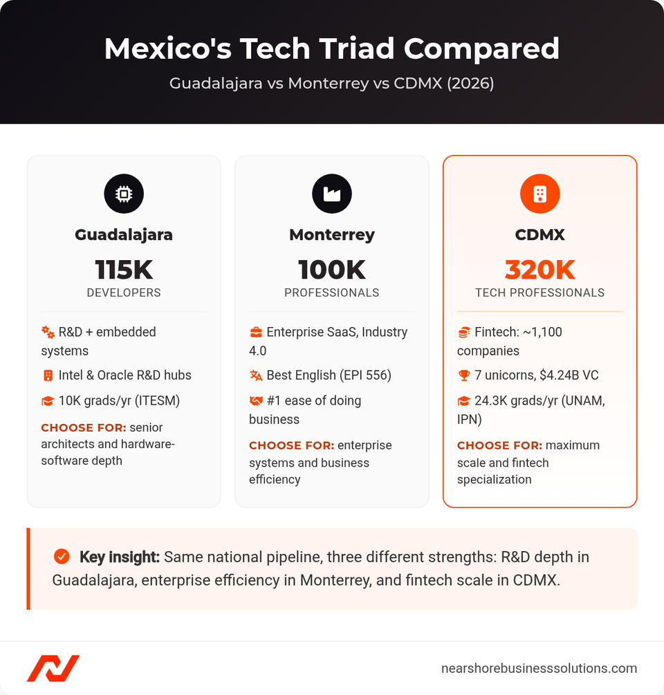 Three comparison cards: Guadalajara with 115,000 developers and R&D depth, Monterrey with 100,000 professionals and enterprise efficiency, CDMX with 320,000 tech professionals and fintech scale