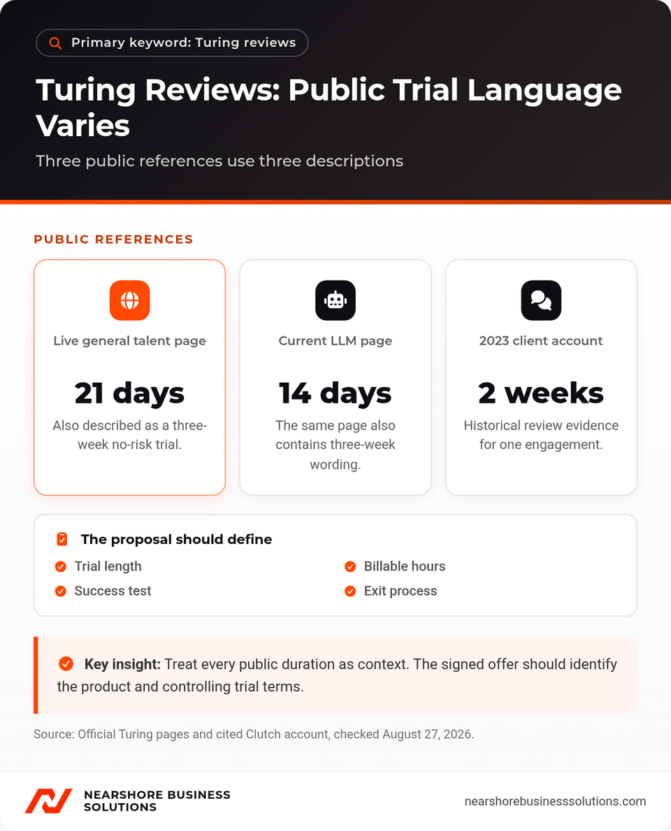 Turing reviews diagram comparing 21-day, 14-day, and two-week public trial descriptions.